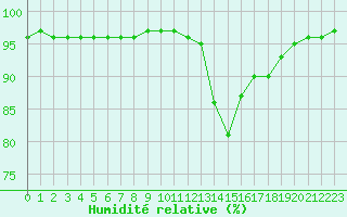 Courbe de l'humidit relative pour Ambrieu (01)