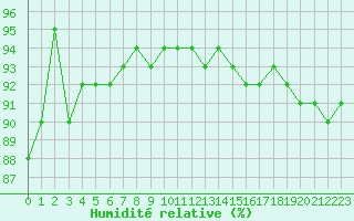 Courbe de l'humidit relative pour Saint-Amans (48)