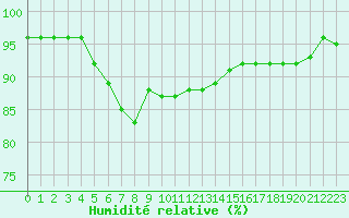 Courbe de l'humidit relative pour Pointe de Chemoulin (44)
