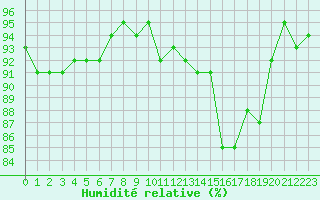 Courbe de l'humidit relative pour Kernascleden (56)