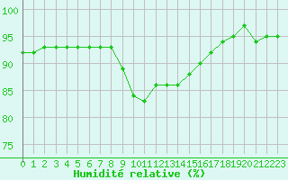 Courbe de l'humidit relative pour Grasque (13)