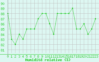 Courbe de l'humidit relative pour Ouessant (29)