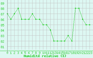 Courbe de l'humidit relative pour Hohrod (68)