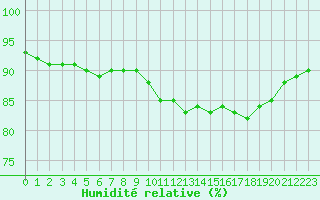 Courbe de l'humidit relative pour Bridel (Lu)