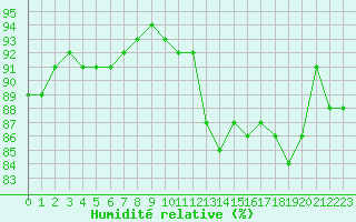 Courbe de l'humidit relative pour Corsept (44)