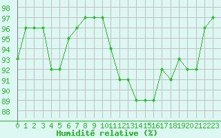 Courbe de l'humidit relative pour Nancy - Essey (54)