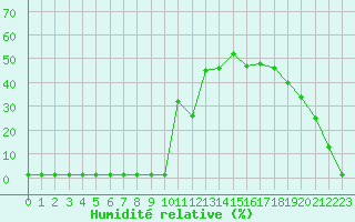 Courbe de l'humidit relative pour Saint-Michel-Mont-Mercure (85)