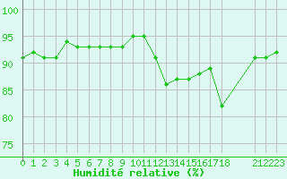Courbe de l'humidit relative pour Voiron (38)