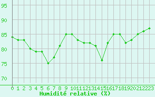 Courbe de l'humidit relative pour Les Herbiers (85)
