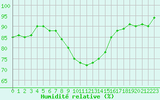Courbe de l'humidit relative pour Vernouillet (78)