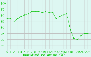 Courbe de l'humidit relative pour Cap Ferret (33)