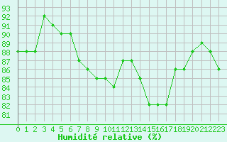 Courbe de l'humidit relative pour Le Bourget (93)