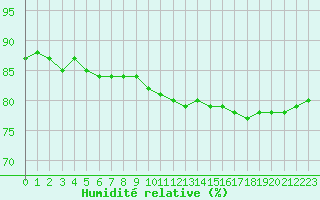 Courbe de l'humidit relative pour Lille (59)