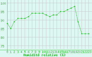 Courbe de l'humidit relative pour Sandillon (45)