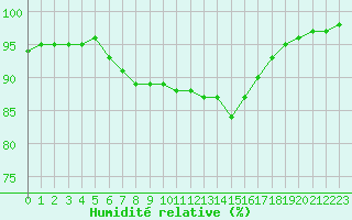 Courbe de l'humidit relative pour Le Talut - Belle-Ile (56)