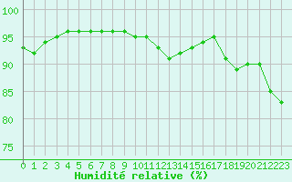 Courbe de l'humidit relative pour Valence d'Agen (82)