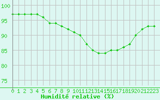 Courbe de l'humidit relative pour Montroy (17)