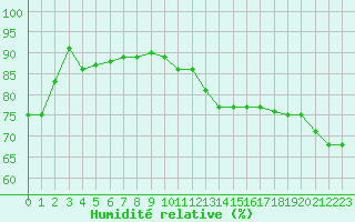 Courbe de l'humidit relative pour Rouen (76)