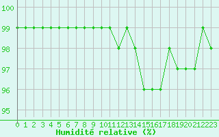 Courbe de l'humidit relative pour Chamonix-Mont-Blanc (74)