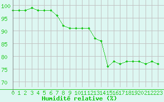 Courbe de l'humidit relative pour Rouen (76)
