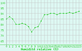 Courbe de l'humidit relative pour Bourg-en-Bresse (01)