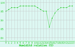 Courbe de l'humidit relative pour Sandillon (45)
