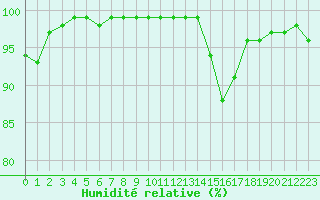 Courbe de l'humidit relative pour Lille (59)