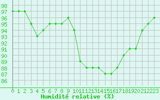 Courbe de l'humidit relative pour Saint-Philbert-sur-Risle (27)
