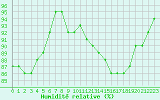 Courbe de l'humidit relative pour Mazinghem (62)