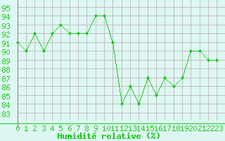 Courbe de l'humidit relative pour Mirepoix (09)