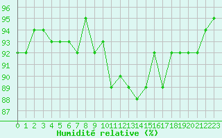 Courbe de l'humidit relative pour Pomrols (34)