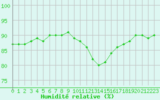 Courbe de l'humidit relative pour Dunkerque (59)