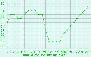 Courbe de l'humidit relative pour Liefrange (Lu)