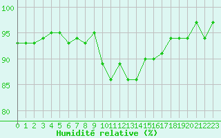 Courbe de l'humidit relative pour Sorcy-Bauthmont (08)