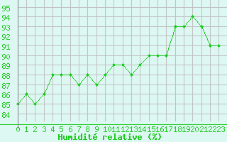 Courbe de l'humidit relative pour Luxeuil (70)