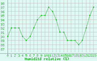 Courbe de l'humidit relative pour Pertuis - Grand Cros (84)