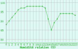Courbe de l'humidit relative pour Laval (53)