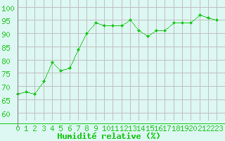 Courbe de l'humidit relative pour Gignac (34)