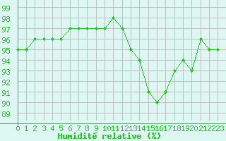Courbe de l'humidit relative pour Bergerac (24)