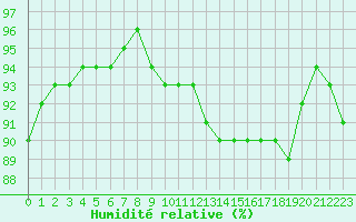 Courbe de l'humidit relative pour Le Mans (72)