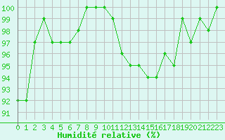 Courbe de l'humidit relative pour Forceville (80)
