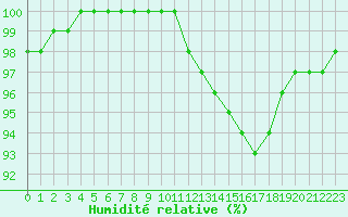 Courbe de l'humidit relative pour Troyes (10)