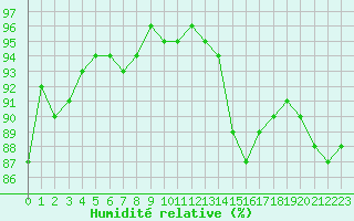 Courbe de l'humidit relative pour Cabestany (66)