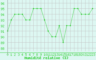 Courbe de l'humidit relative pour Remich (Lu)