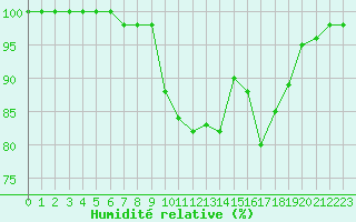 Courbe de l'humidit relative pour Ouessant (29)