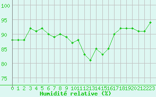 Courbe de l'humidit relative pour Treize-Vents (85)