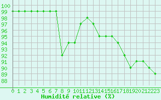 Courbe de l'humidit relative pour Ouessant (29)