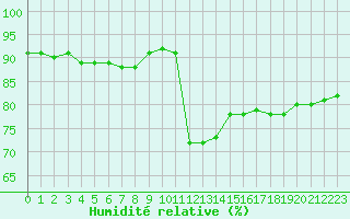 Courbe de l'humidit relative pour Plussin (42)