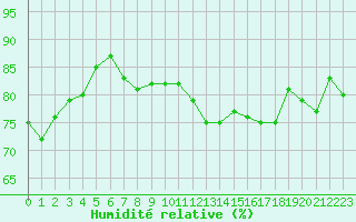 Courbe de l'humidit relative pour Dunkerque (59)