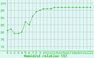 Courbe de l'humidit relative pour Cap Ferret (33)